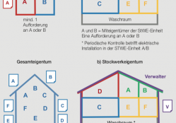 Eigentumsverhältnisse und Elektrokontrollen